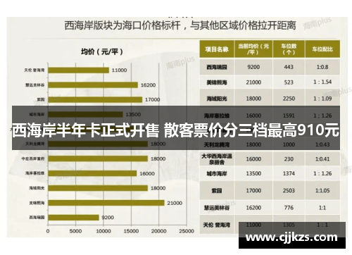 西海岸半年卡正式开售 散客票价分三档最高910元